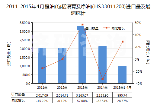 2011-2015年4月橙油(包括浸膏及凈油)(HS33011200)進(jìn)口量及增速統(tǒng)計(jì)